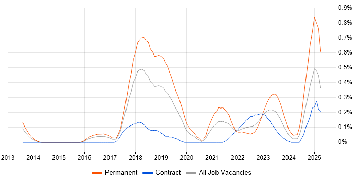 Job vacancy trend for Virtual Private Cloud in Reading Job vacancy trend for Virtual Private Cloud in Reading