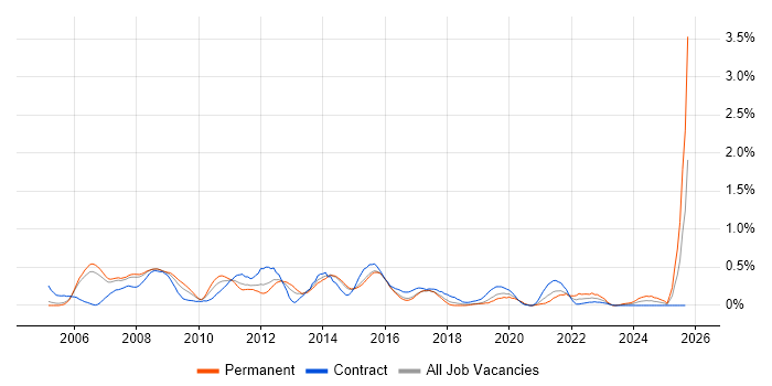 Virtual Servers job vacancy trend in Reading Virtual Servers job vacancy trend in Reading