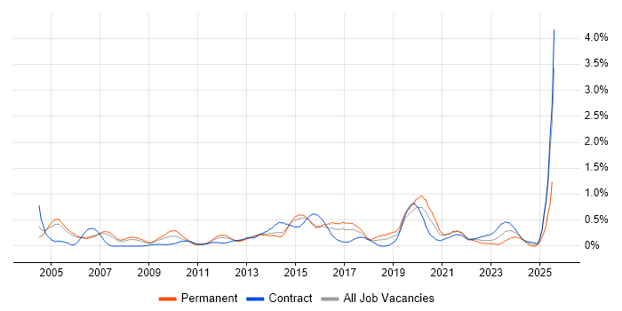 Job vacancy trend for Virtual Team Management in Reading