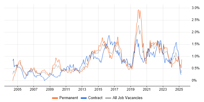 Job vacancy trend for Virtual Team in Reading Job vacancy trend for Virtual Team in Reading