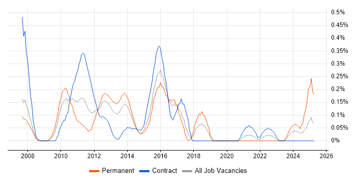 Job vacancy trend for Virtualisation Engineer in Reading