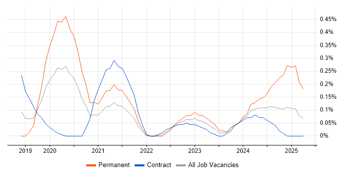 Job vacancy trend for Visual Studio Code in Reading