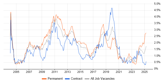 Job vacancy trend for Visual Studio in Reading Job vacancy trend for Visual Studio in Reading