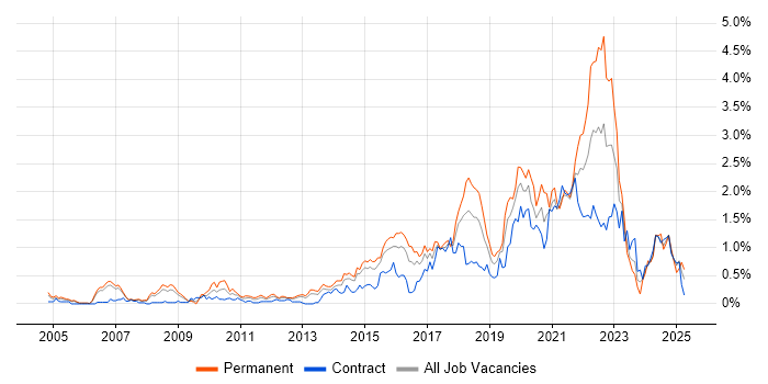 Job vacancy trend for Visualisation in Reading Job vacancy trend for Visualisation in Reading