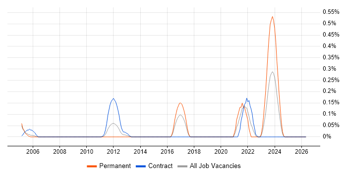 VLDB job vacancy trend in Reading