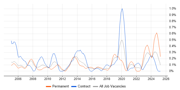 Job vacancy trend for VMS in Reading