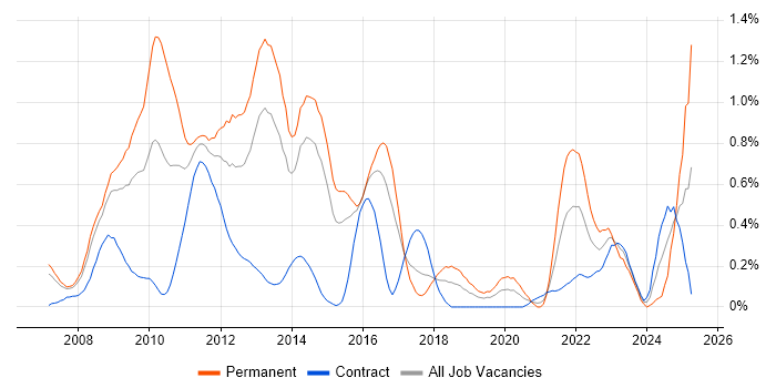 Job vacancy trend for VMware Certified Professional (VCP) in Reading Job vacancy trend for VMware Certified Professional (VCP) in Reading