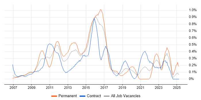 Job vacancy trend for VMware Engineer in Reading Job vacancy trend for VMware Engineer in Reading