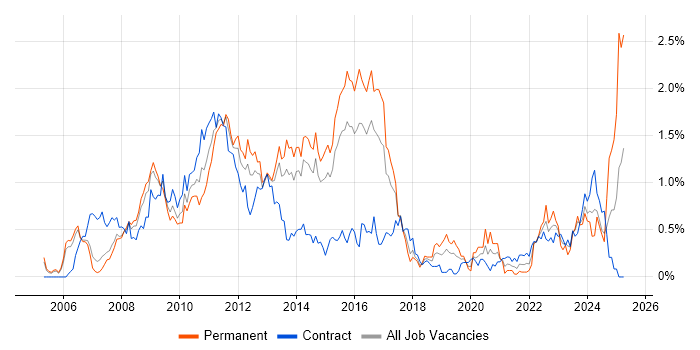 Job vacancy trend for VMware ESXi in Reading