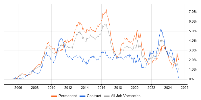 Job vacancy trend for VMware Infrastructure in Reading Job vacancy trend for VMware Infrastructure in Reading