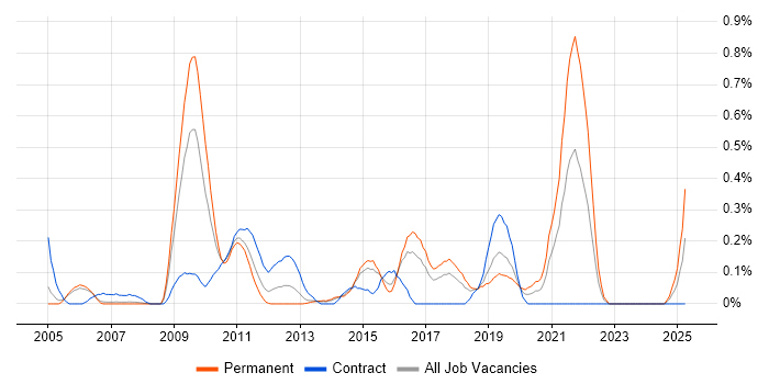 Job vacancy trend for VMware Workstation in Reading