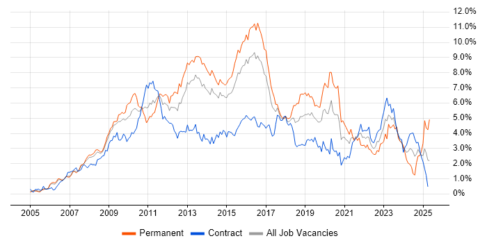 Job vacancy trend for VMware in Reading Job vacancy trend for VMware in Reading