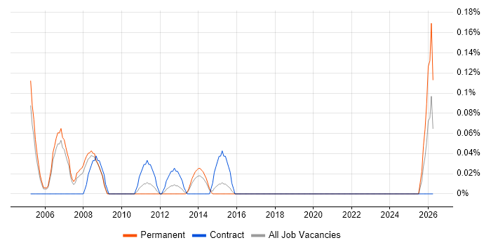 VoIP Consultant job vacancy trend in Reading
