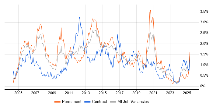 Job vacancy trend for VoIP in Reading