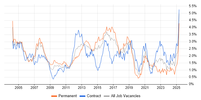 Job vacancy trend for VPN in Reading Job vacancy trend for VPN in Reading