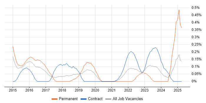 Job vacancy trend for vRealize in Reading Job vacancy trend for vRealize in Reading