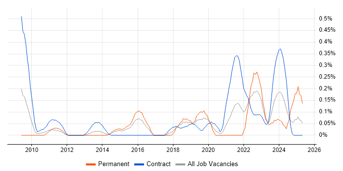Job vacancy trend for VSAN in Reading Job vacancy trend for VSAN in Reading
