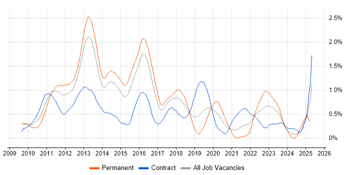 Job vacancy trend for vSphere in Reading Job vacancy trend for vSphere in Reading