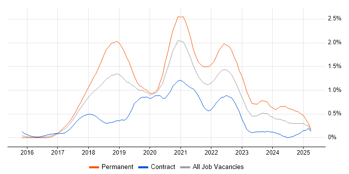 Job vacancy trend for Vue in Reading Job vacancy trend for Vue in Reading