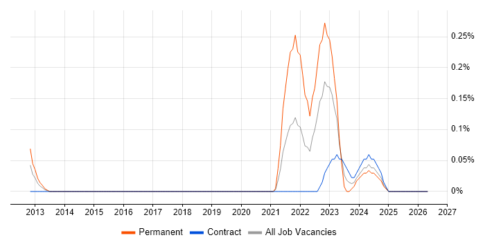 Vulnerability Analyst job vacancy trend in Reading
