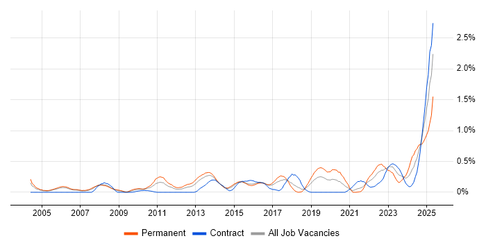 Job vacancy trend for Vulnerability Assessment in Reading