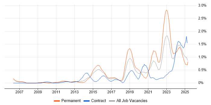 Job vacancy trend for Vulnerability Management in Reading