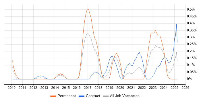 Job vacancy trend for Vulnerability Remediation in Reading Job vacancy trend for Vulnerability Remediation in Reading