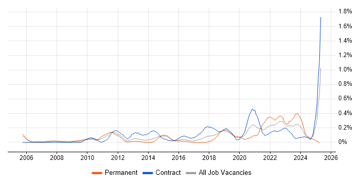 Job vacancy trend for Vulnerability Scanning in Reading Job vacancy trend for Vulnerability Scanning in Reading