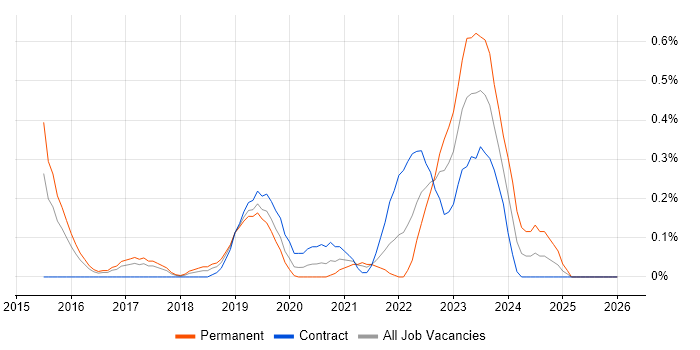 VXLAN job vacancy trend in Reading