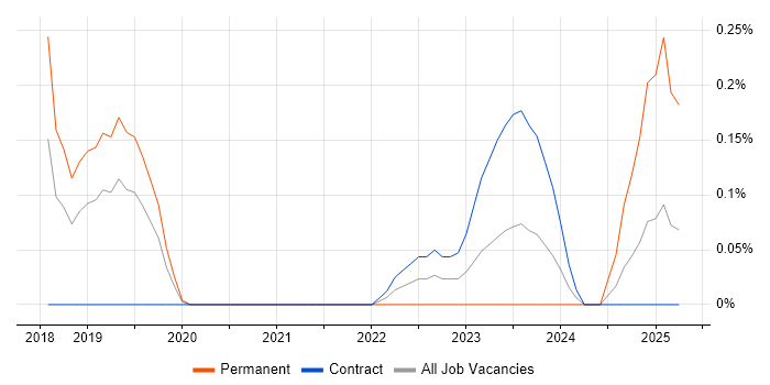 Job vacancy trend for VxRail in Reading Job vacancy trend for VxRail in Reading