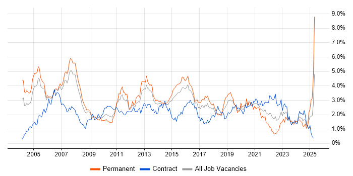 Job vacancy trend for WAN in Reading Job vacancy trend for WAN in Reading