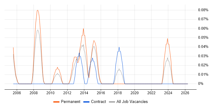 WatchGuard job vacancy trend in Reading