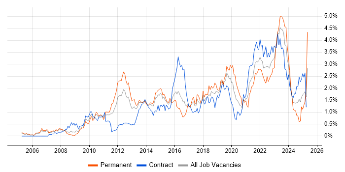 Job vacancy trend for Waterfall in Reading
