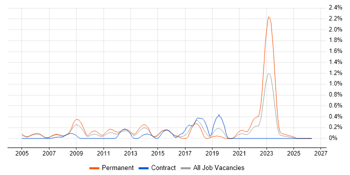Wealth Management job vacancy trend in Reading