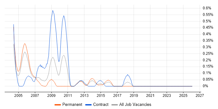 Web Administrator job vacancy trend in Reading