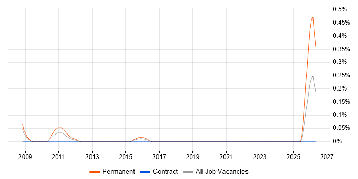 Web Analytics Manager job vacancy trend in Reading