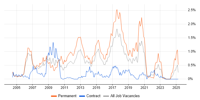Job vacancy trend for Web Application Development in Reading Job vacancy trend for Web Application Development in Reading