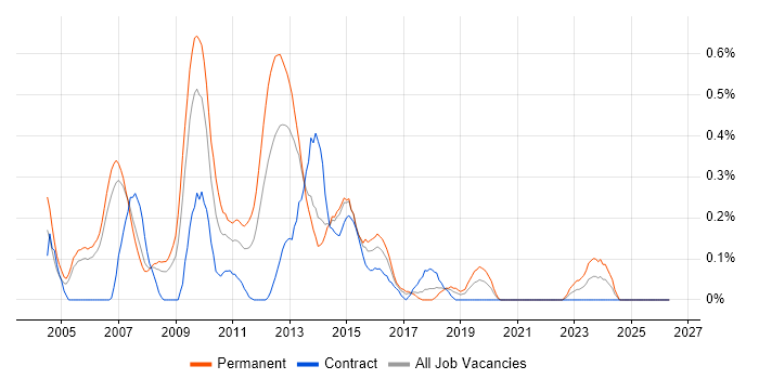 Web Applications Developer job vacancy trend in Reading
