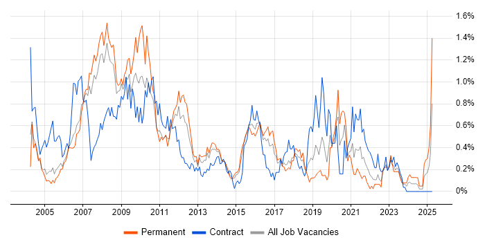 Job vacancy trend for Web Design in Reading