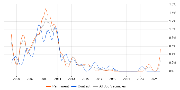 Web Designer job vacancy trend in Reading