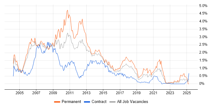 Job vacancy trend for Web Developer in Reading