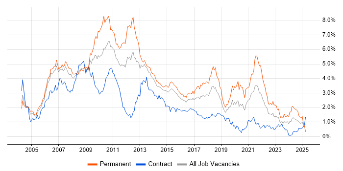 Job vacancy trend for Web Development in Reading Job vacancy trend for Web Development in Reading