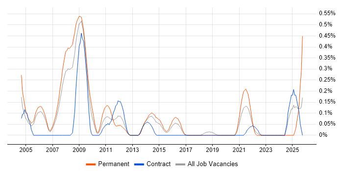 Web Filtering job vacancy trend in Reading