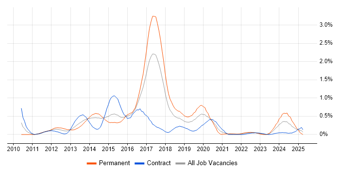 Job vacancy trend for WebDriver in Reading Job vacancy trend for WebDriver in Reading