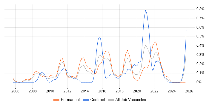 Job vacancy trend for WebEx in Reading
