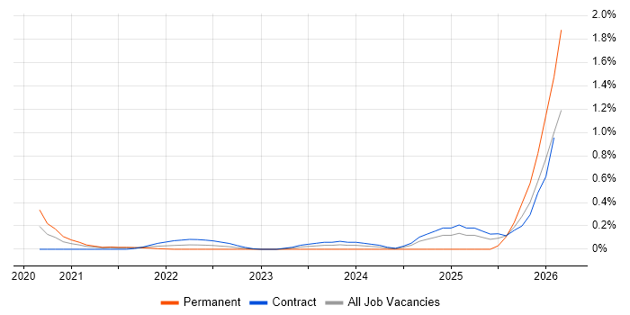 Webhook job vacancy trend in Reading