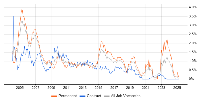 Job vacancy trend for WebLogic in Reading