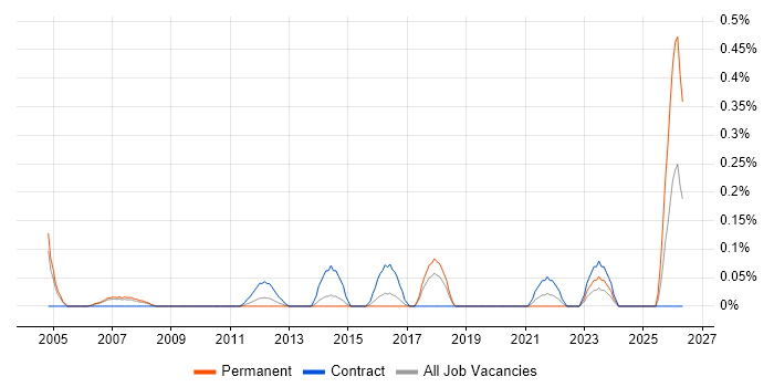 Website Manager job vacancy trend in Reading