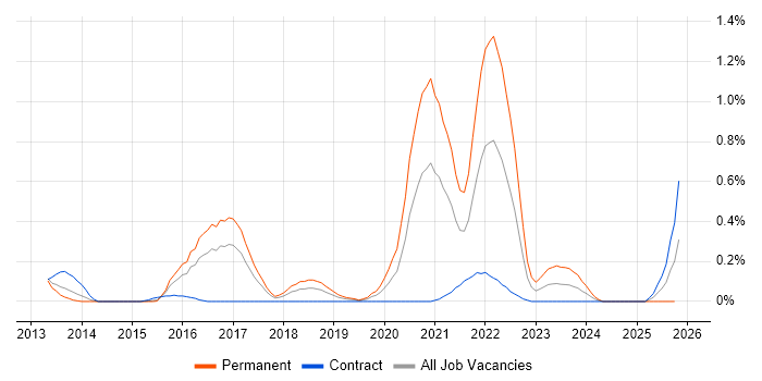 WebSockets job vacancy trend in Reading