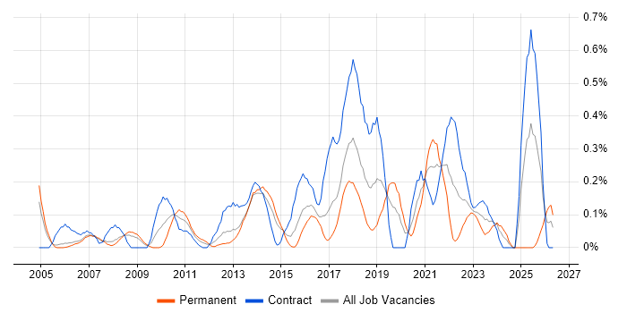 WFM job vacancy trend in Reading